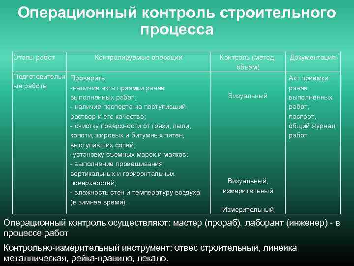 Операционный контроль строительного процесса Этапы работ Контролируемые операции Подготовительн Проверить: ые работы -наличие акта