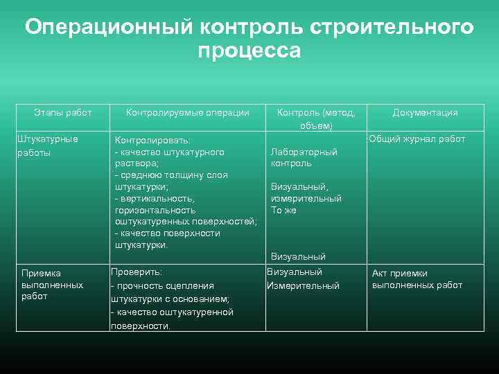 Операционный контроль строительного процесса Этапы работ Штукатурные работы Контролируемые операции Контролировать: - качество штукатурного