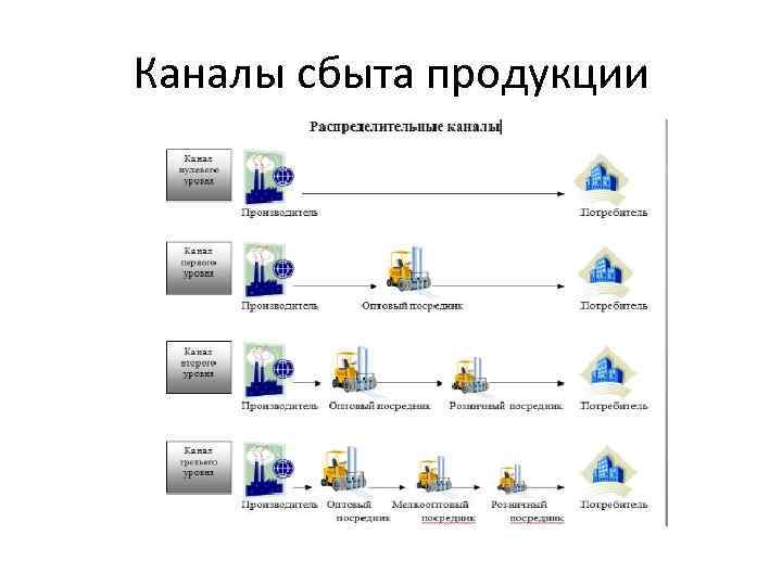 Каналы сбыта продукции 