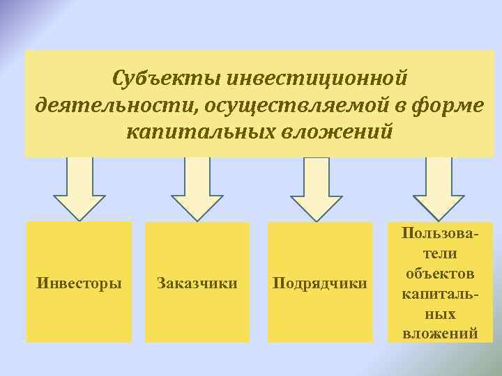 Субъекты инвестиционной деятельности, осуществляемой в форме капитальных вложений Инвесторы Заказчики Подрядчики Пользователи объектов капитальных