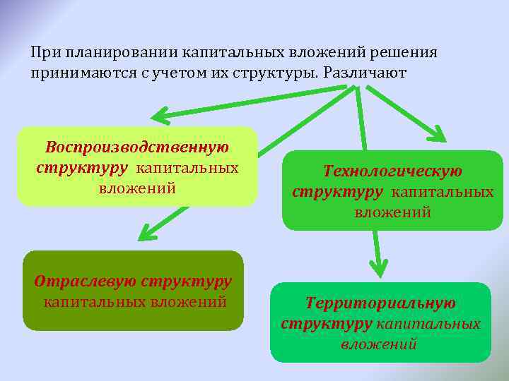 При планировании капитальных вложений решения принимаются с учетом их структуры. Различают Воспроизводственную структуру капитальных