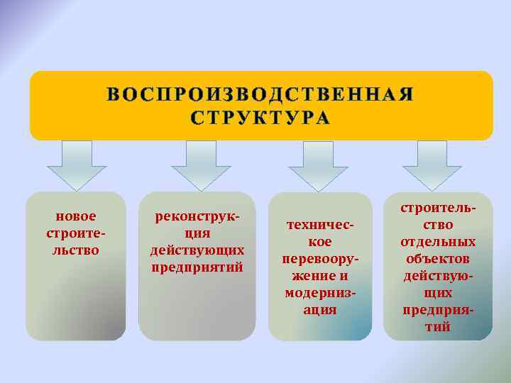 ВОСПРОИЗВОДСТВЕННАЯ СТРУКТУРА новое строительство реконструкция действующих предприятий техническое перевооружение и модернизация строительство отдельных объектов