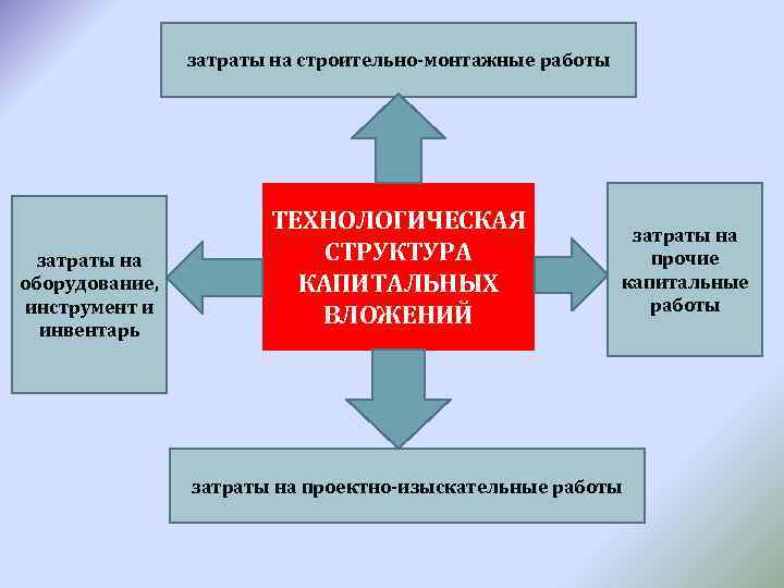 затраты на строительно-монтажные работы затраты на оборудование, инструмент и инвентарь ТЕХНОЛОГИЧЕСКАЯ СТРУКТУРА КАПИТАЛЬНЫХ ВЛОЖЕНИЙ