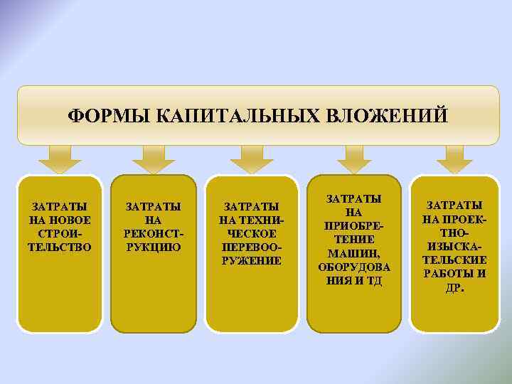 ФОРМЫ КАПИТАЛЬНЫХ ВЛОЖЕНИЙ ЗАТРАТЫ НА НОВОЕ СТРОИТЕЛЬСТВО ЗАТРАТЫ НА РЕКОНСТРУКЦИЮ ЗАТРАТЫ НА ТЕХНИЧЕСКОЕ ПЕРЕВООРУЖЕНИЕ