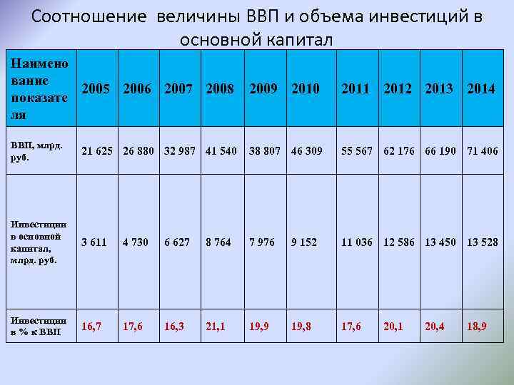 Соотношение величины ВВП и объема инвестиций в основной капитал Наимено вание 2005 2006 2007