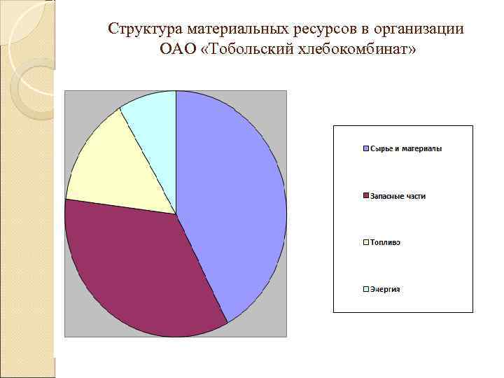 Структура материальных ресурсов в организации ОАО «Тобольский хлебокомбинат» 