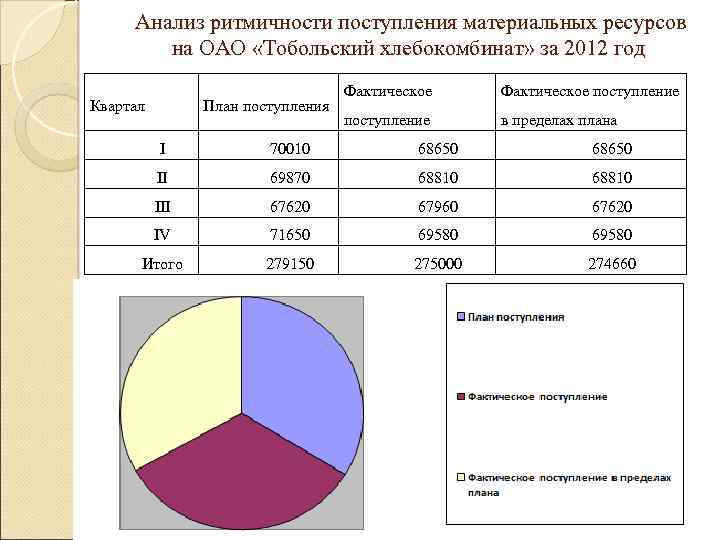 Анализ ритмичности поступления материальных ресурсов на ОАО «Тобольский хлебокомбинат» за 2012 год Квартал План