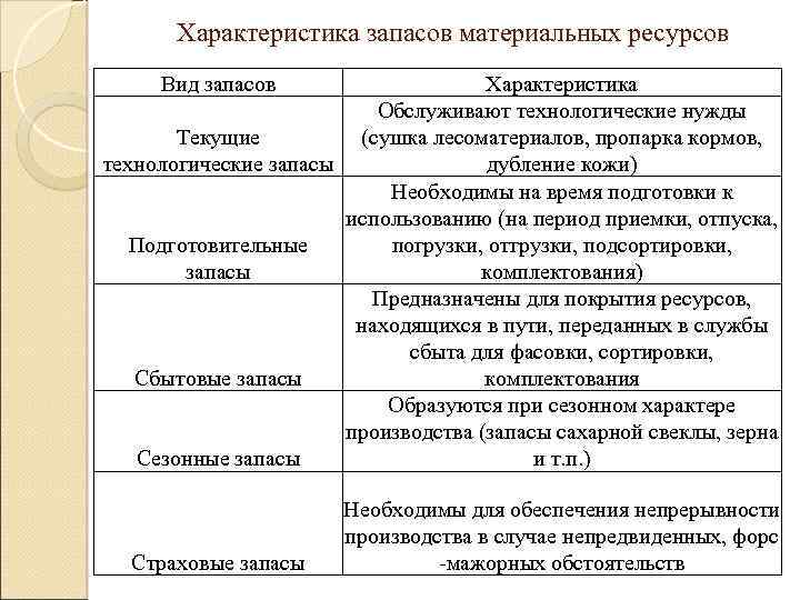 Основные параметры запасов