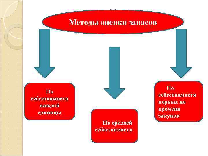 Методы оценки запасов По себестоимости первых по времени закупок По себестоимости каждой единицы По