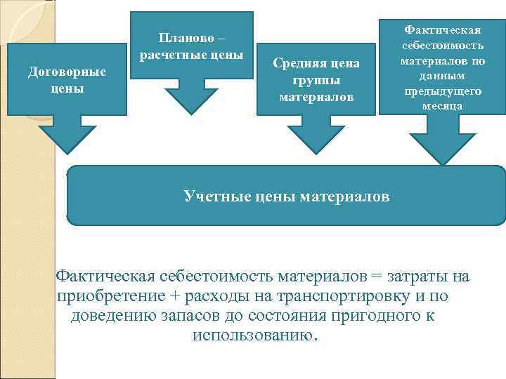 Планово – расчетные цены Договорные цены Средняя цена группы материалов Фактическая себестоимость материалов по