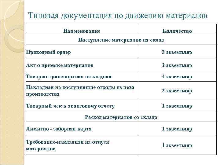 Типовая документация по движению материалов Наименование Количество Поступление материалов на склад Приходный ордер 3