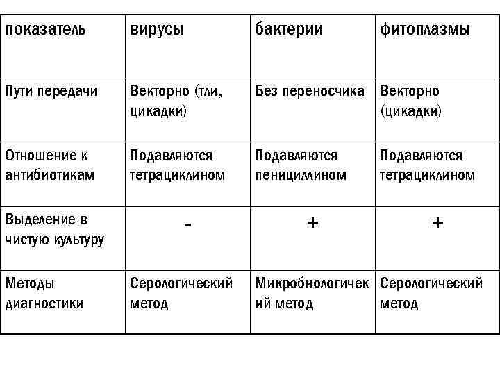 показатель вирусы бактерии Пути передачи Векторно (тли, цикадки) Без переносчика Векторно (цикадки) Отношение к