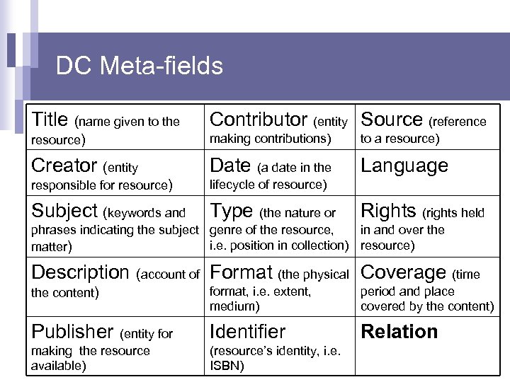 DC Meta-fields Title (name given to the Contributor (entity Source (reference resource) making contributions)