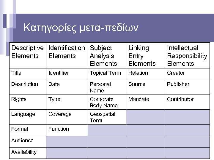 Κατηγορίες μετα-πεδίων Descriptive Identification Subject Elements Analysis Elements Linking Entry Elements Intellectual Responsibility Elements