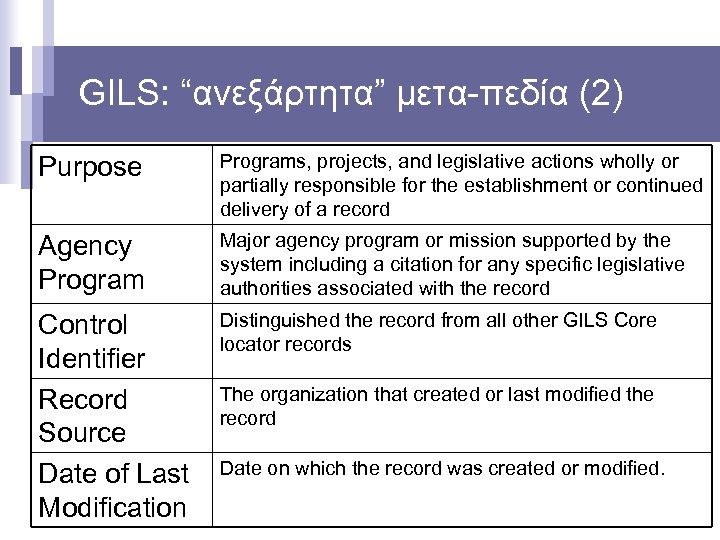 GILS: “ανεξάρτητα” μετα-πεδία (2) Purpose Programs, projects, and legislative actions wholly or partially responsible