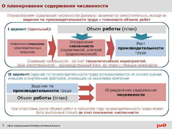 О планировании содержания численности Планированием содержания численности филиалы занимаются самостоятельно, исходя из задания по