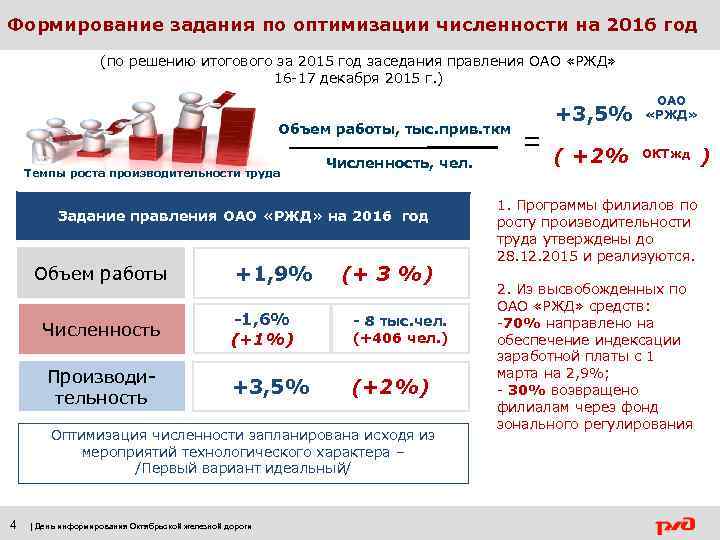 Формирование задания по оптимизации численности на 2016 год (по решению итогового за 2015 год