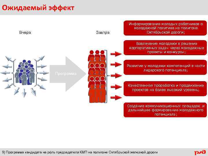 Ожидаемый эффект Вчера Завтра Информирование молодых работников о молодежной политике на полигоне Октябрьской дороги;