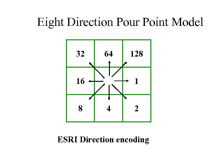 Eight Direction Pour Point Model 32 64 1 16 8 128 4 2 ESRI
