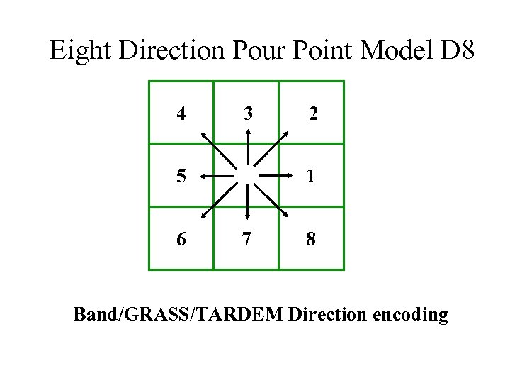Eight Direction Pour Point Model D 8 4 3 1 5 6 2 7
