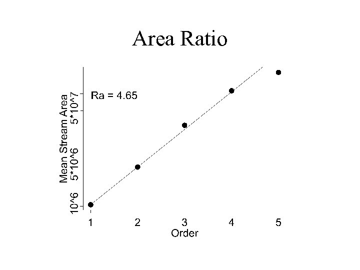 Area Ratio 