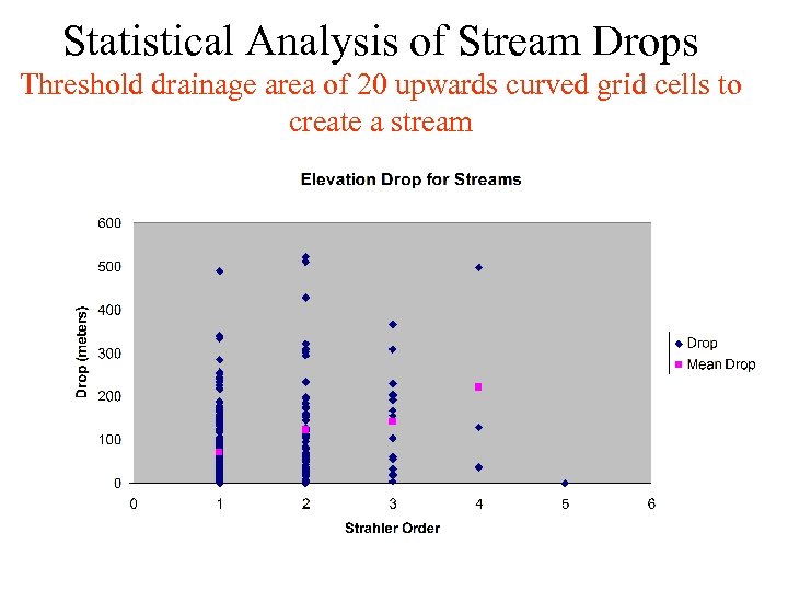 Statistical Analysis of Stream Drops Threshold drainage area of 20 upwards curved grid cells