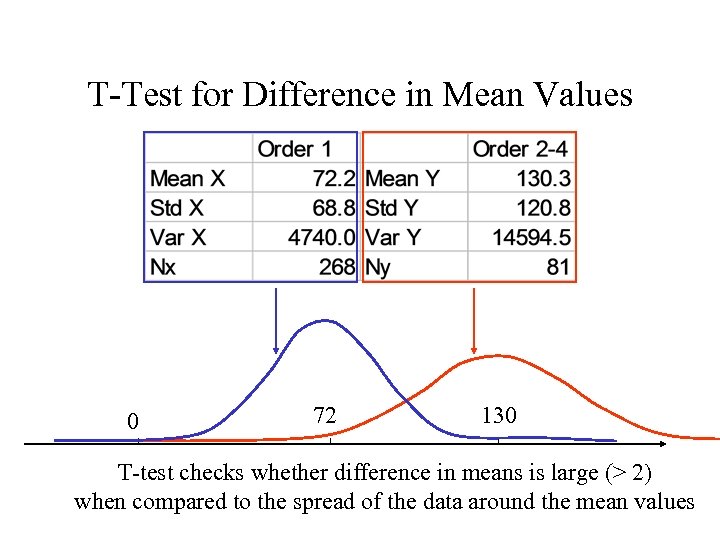 T-Test for Difference in Mean Values 0 72 130 T-test checks whether difference in