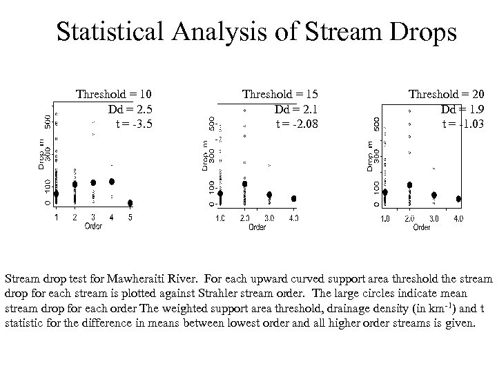 Statistical Analysis of Stream Drops Threshold = 10 Dd = 2. 5 t =
