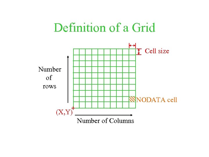 Definition of a Grid Cell size Number of rows NODATA cell (X, Y) Number