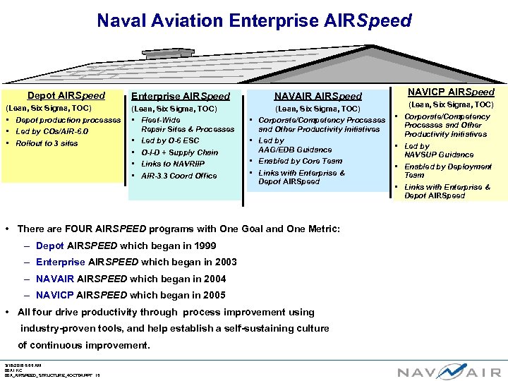 Naval Aviation Enterprise AIRSpeed Depot AIRSpeed (Lean, Six Sigma, TOC) • Depot production processes