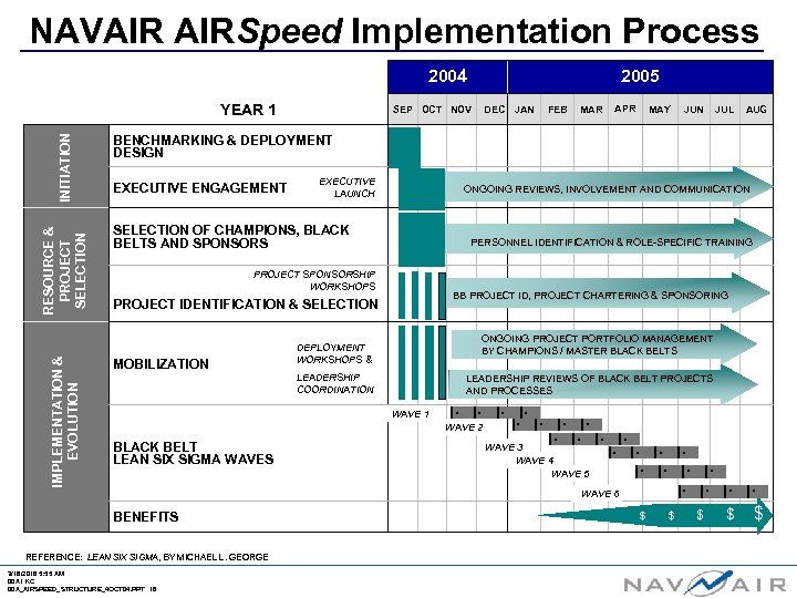 NAVAIR AIRSpeed Implementation Process 2004 IMPLEMENTATION & EVOLUTION RESOURCE & PROJECT SELECTION INITIATION YEAR