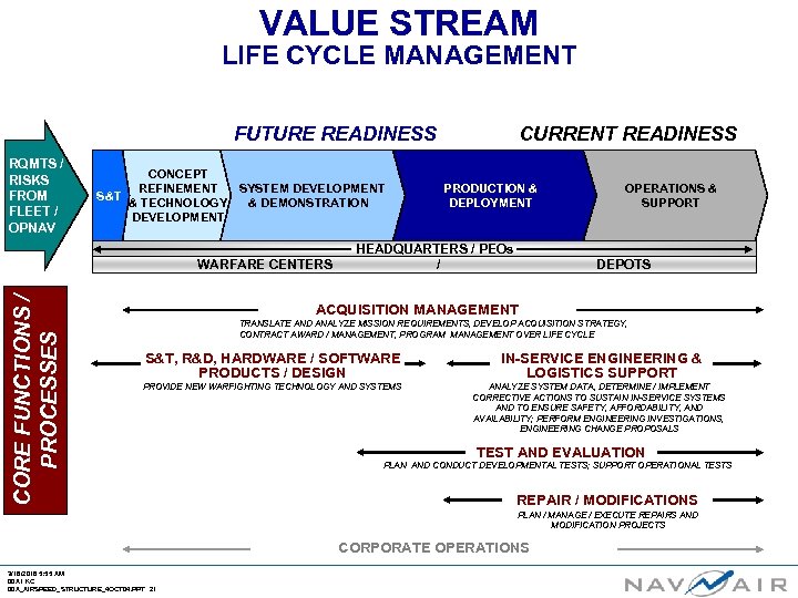 VALUE STREAM LIFE CYCLE MANAGEMENT FUTURE READINESS RQMTS / RISKS FROM FLEET / OPNAV