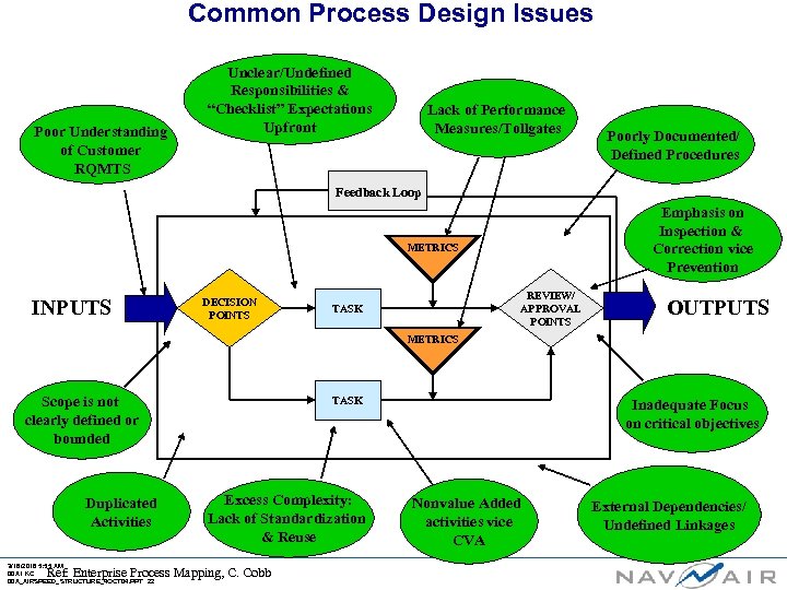 Common Process Design Issues Poor Understanding of Customer RQMTS Unclear/Undefined Responsibilities & “Checklist” Expectations