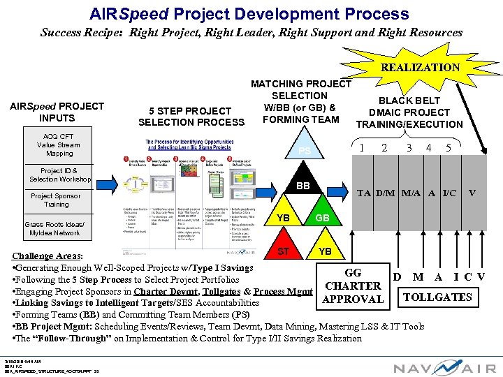 AIRSpeed Project Development Process Success Recipe: Right Project, Right Leader, Right Support and Right