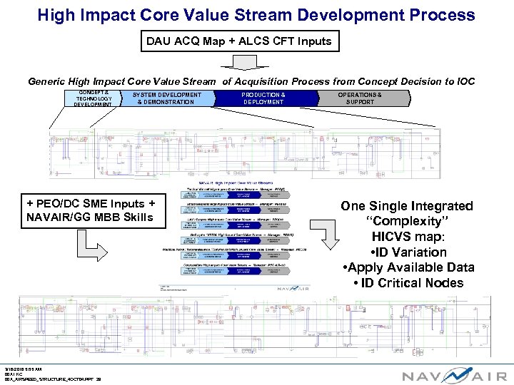 High Impact Core Value Stream Development Process DAU ACQ Map + ALCS CFT Inputs