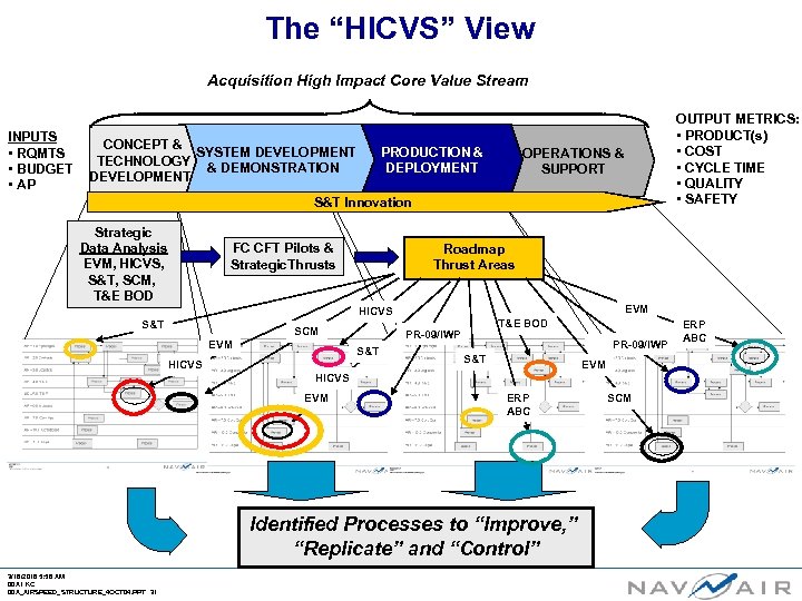 The “HICVS” View Acquisition High Impact Core Value Stream INPUTS • RQMTS • BUDGET