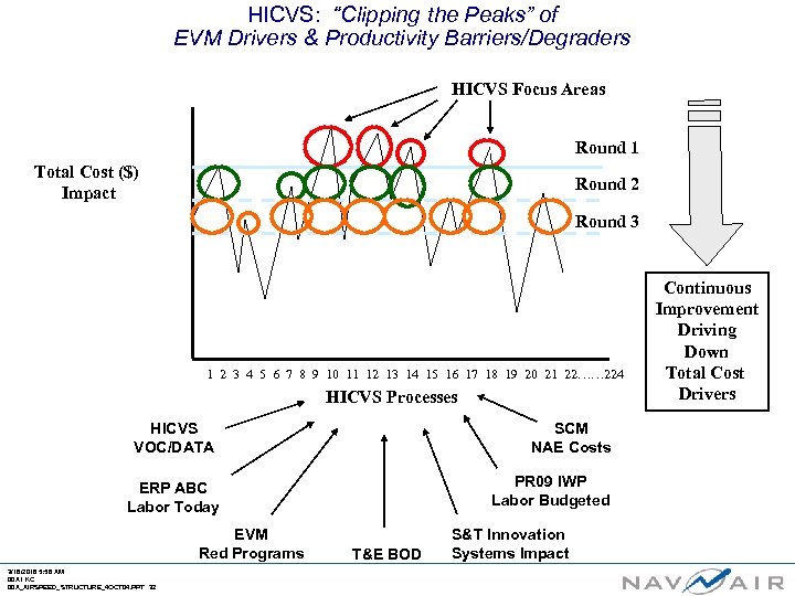 HICVS: “Clipping the Peaks” of EVM Drivers & Productivity Barriers/Degraders HICVS Focus Areas Round