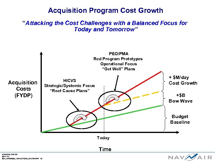 Acquisition Program Cost Growth “Attacking the Cost Challenges with a Balanced Focus for Today