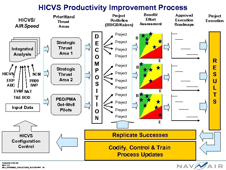 HICVS Productivity Improvement Process HICVS/ AIRSpeed Integrated Analysis HICVS ERP ABC SCM PR 09