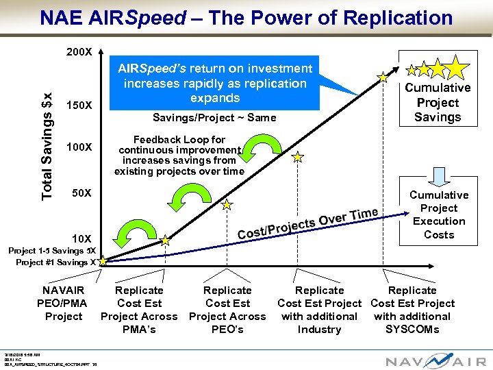 NAE AIRSpeed – The Power of Replication Total Savings $x 200 X 150 X