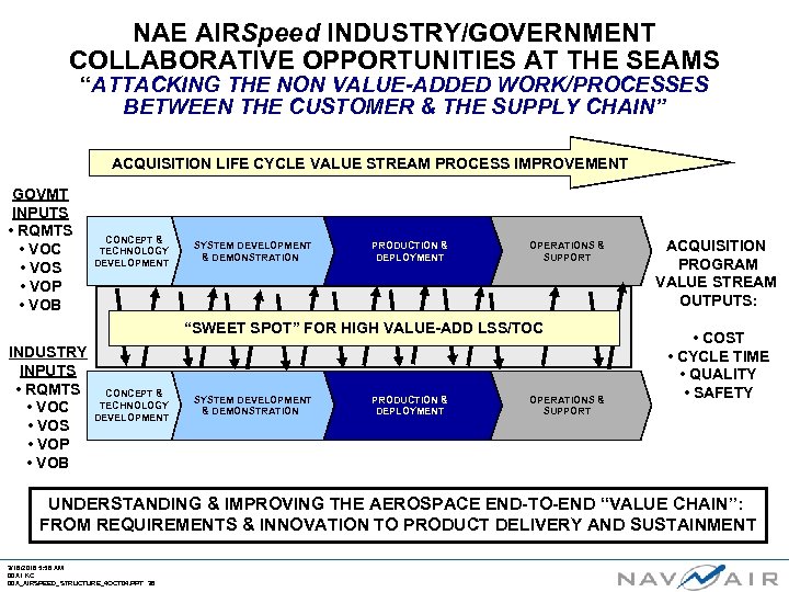 NAE AIRSpeed INDUSTRY/GOVERNMENT COLLABORATIVE OPPORTUNITIES AT THE SEAMS “ATTACKING THE NON VALUE-ADDED WORK/PROCESSES BETWEEN