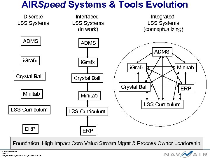 AIRSpeed Systems & Tools Evolution Discrete LSS Systems ADMS Interfaced LSS Systems (in work)