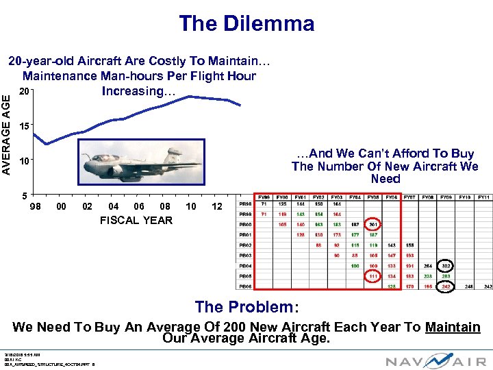 The Dilemma AVERAGE 20 -year-old Aircraft Are Costly To Maintain… Maintenance Man-hours Per Flight