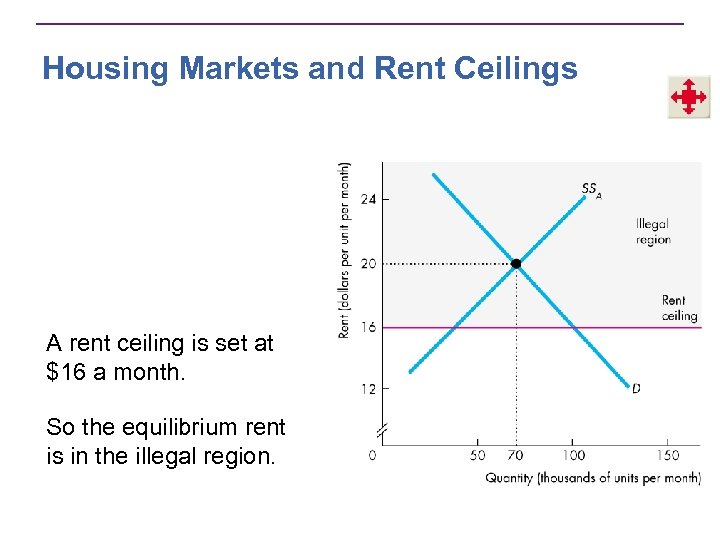 Housing Markets and Rent Ceilings A rent ceiling is set at $16 a month.