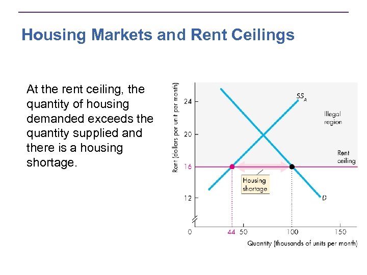 Housing Markets and Rent Ceilings At the rent ceiling, the quantity of housing demanded