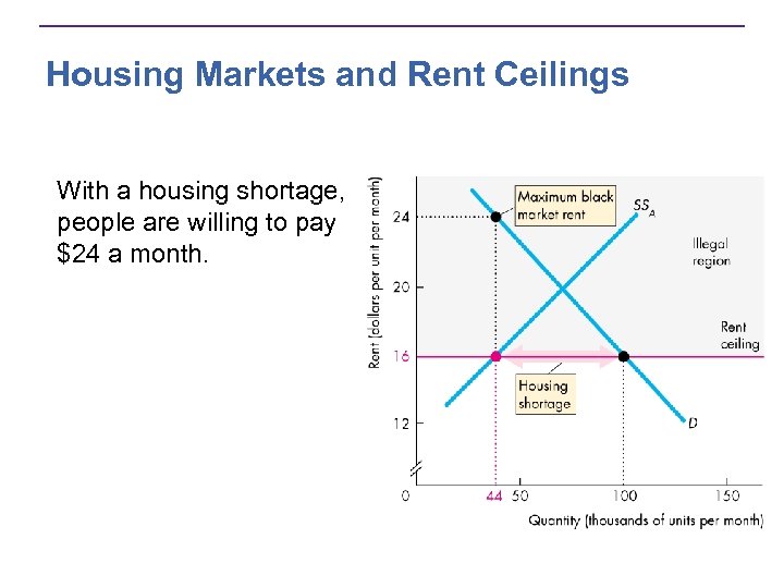 Housing Markets and Rent Ceilings With a housing shortage, people are willing to pay