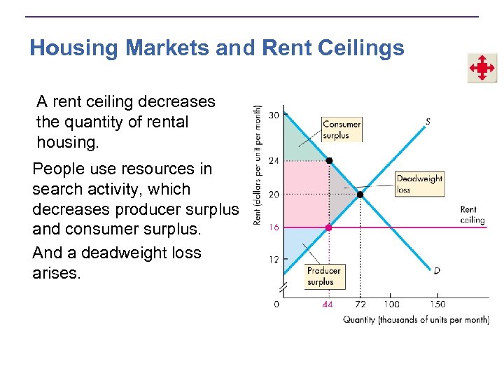 Housing Markets and Rent Ceilings A rent ceiling decreases the quantity of rental housing.