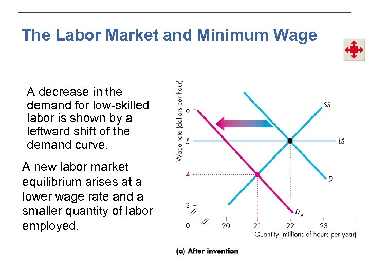 The Labor Market and Minimum Wage A decrease in the demand for low-skilled labor