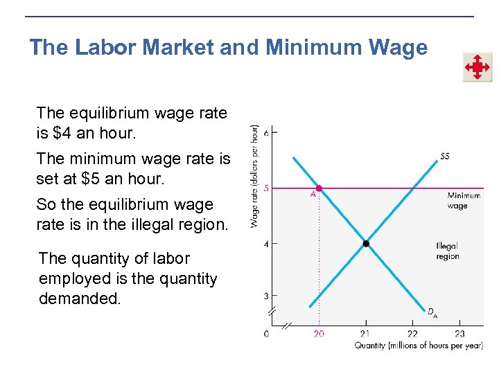 The Labor Market and Minimum Wage The equilibrium wage rate is $4 an hour.