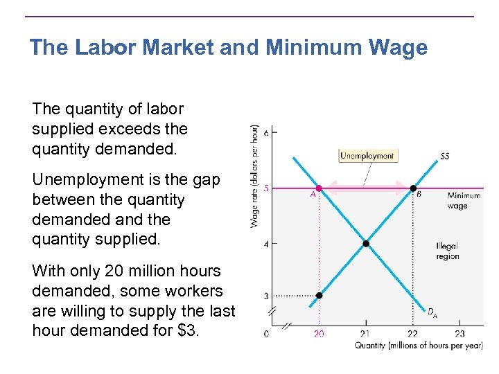 The Labor Market and Minimum Wage The quantity of labor supplied exceeds the quantity